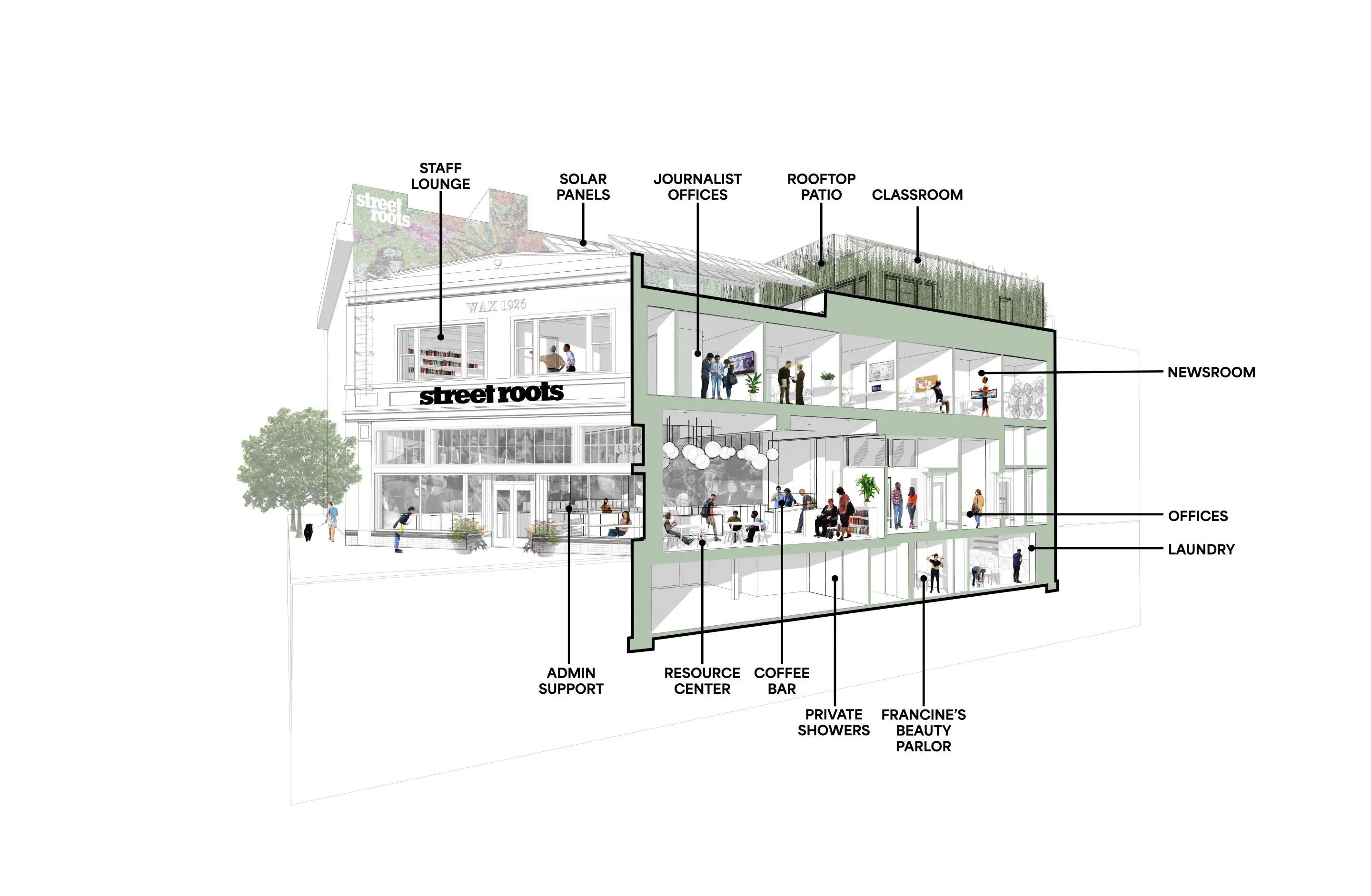 A sectional perspective diagram of the Street Roots' new headquarters shows the program spaces on each floor.
